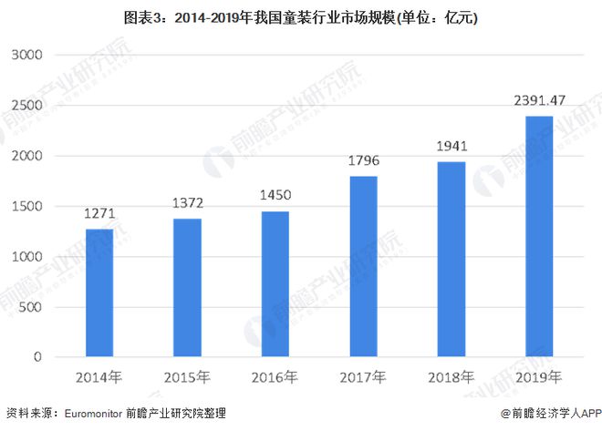 2020年中国童装行业市场规模及发展前景分析 市场前景依然广阔(图3)