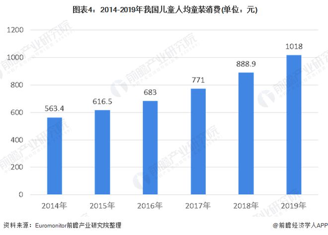 2020年中国童装行业市场规模及发展前景分析 市场前景依然广阔(图4)