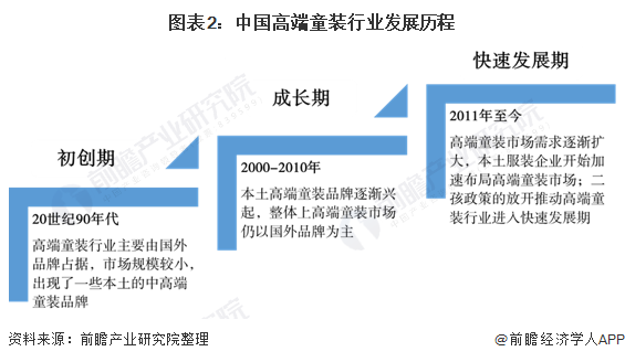 江南体育app下载十张图了解2020年中国高端童装行业市场现状及发展前景分析 小童装增速更大(图2)