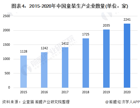 江南体育app下载十张图了解2020年中国高端童装行业市场现状及发展前景分析 小童装增速更大(图4)