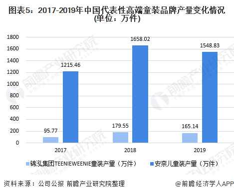 江南体育app下载十张图了解2020年中国高端童装行业市场现状及发展前景分析 小童装增速更大(图5)