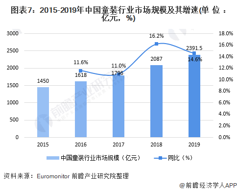 江南体育app下载十张图了解2020年中国高端童装行业市场现状及发展前景分析 小童装增速更大(图7)