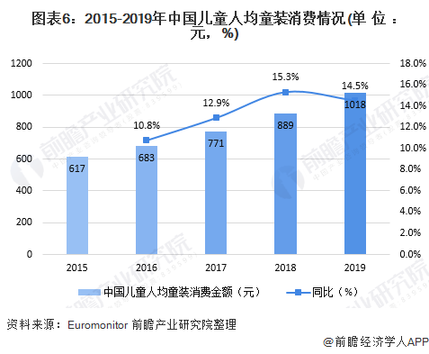 江南体育app下载十张图了解2020年中国高端童装行业市场现状及发展前景分析 小童装增速更大(图6)