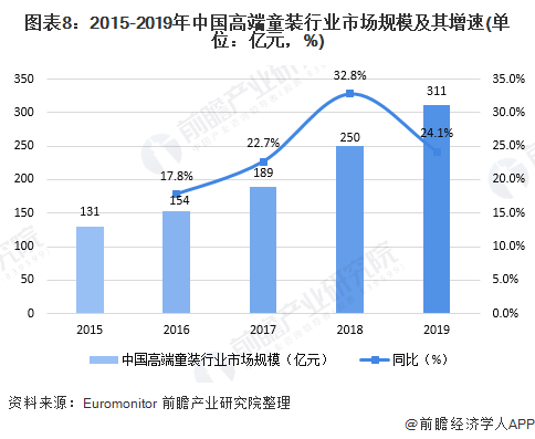 江南体育app下载十张图了解2020年中国高端童装行业市场现状及发展前景分析 小童装增速更大(图8)