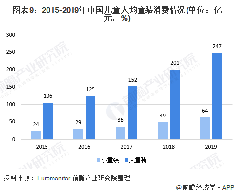 江南体育app下载十张图了解2020年中国高端童装行业市场现状及发展前景分析 小童装增速更大(图9)