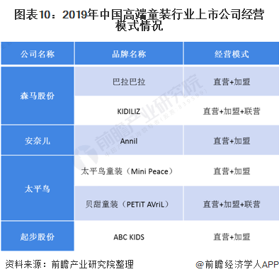 江南体育app下载十张图了解2020年中国高端童装行业市场现状及发展前景分析 小童装增速更大(图10)