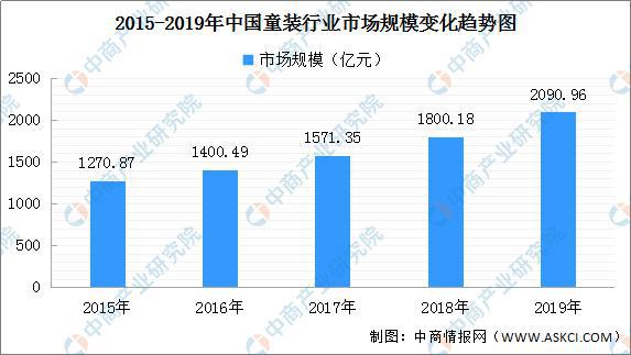 2020江南体育官方网站年中国童装市场分析及预测：行业规模扩大 巴拉巴拉稳居前列(图1)