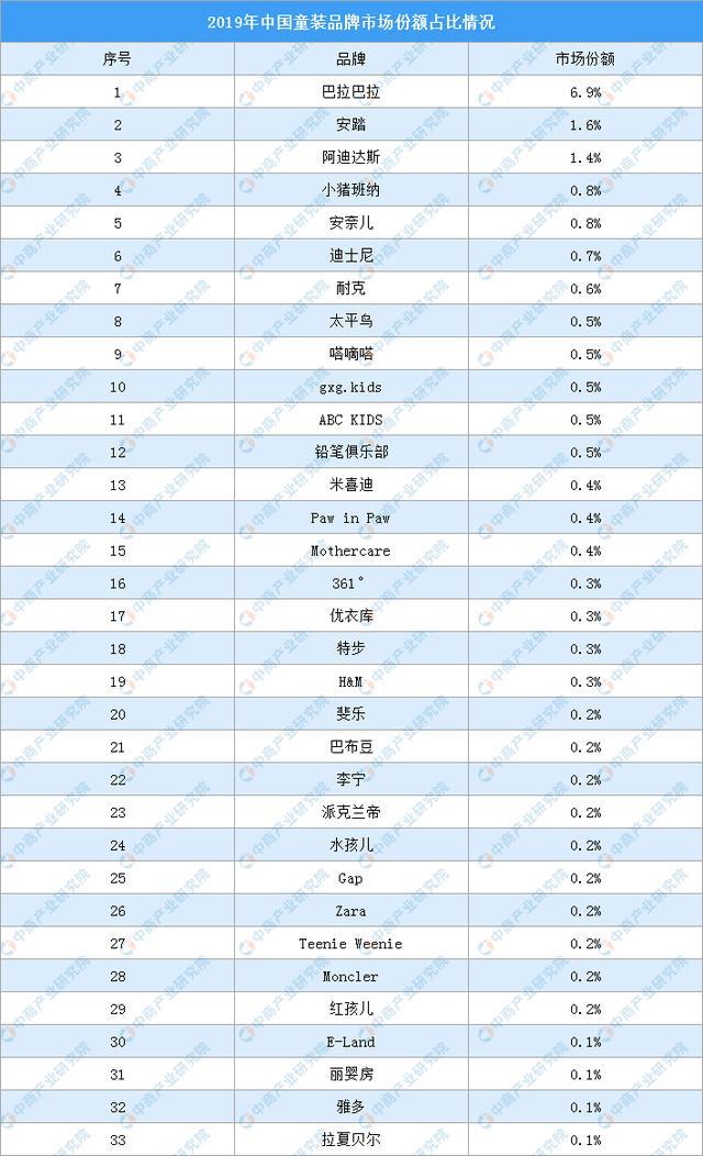 2020江南体育官方网站年中国童装市场分析及预测：行业规模扩大 巴拉巴拉稳居前列(图2)