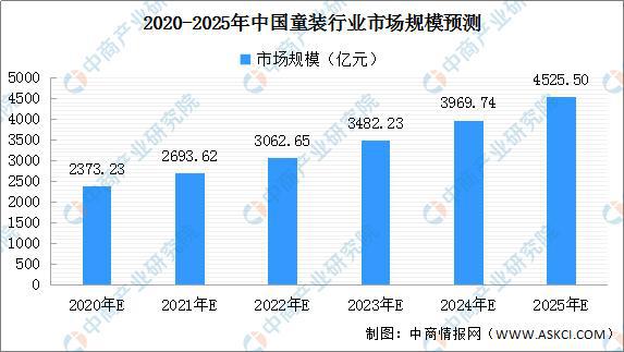 2020江南体育官方网站年中国童装市场分析及预测：行业规模扩大 巴拉巴拉稳居前列(图3)