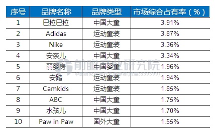 童装市场迎来爆发元年2020年有望突破00亿元(图4)