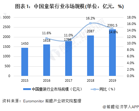 2020年中国童装行业市场现状及竞争格局分析 高端童装市场规模增长较快(图1)