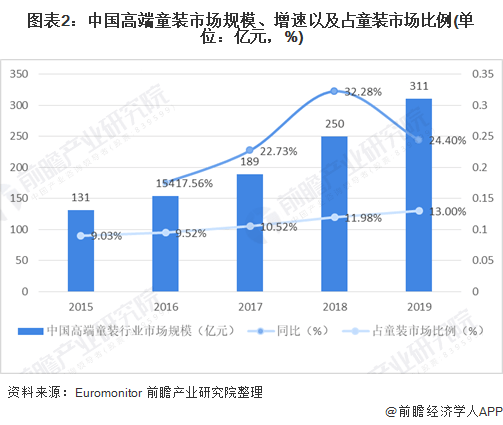 2020年中国童装行业市场现状及竞争格局分析 高端童装市场规模增长较快(图2)