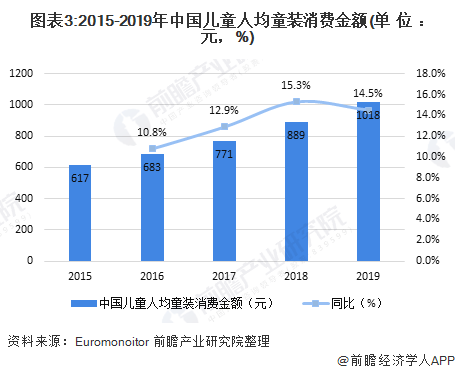 2020年中国童装行业市场现状及竞争格局分析 高端童装市场规模增长较快(图3)