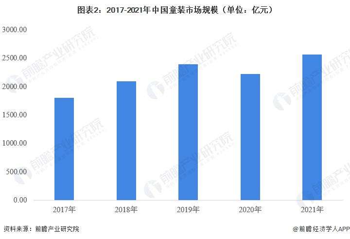 2023年中国童装行业现状分析 市场规模超2500亿元【组图】(图2)