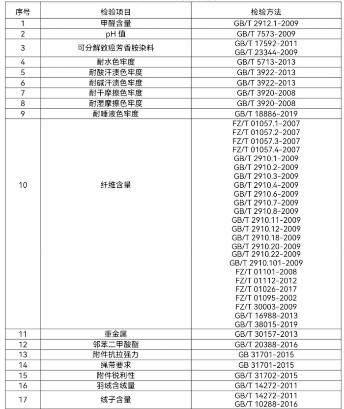 jn江南体育童装童鞋质量问题多 这些指标是重灾区(图1)