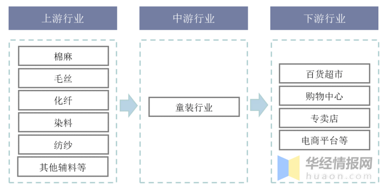 2020年我国童装行业现状及驱动因素婴幼儿服装占比上升「图」(图1)