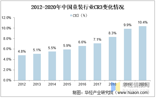 2020年我国童装行业现状及驱动因素婴幼儿服装占比上升「图」(图7)