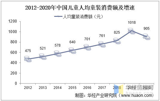 2020年我国童装行业现状及驱动因素婴幼儿服装占比上升「图」(图12)