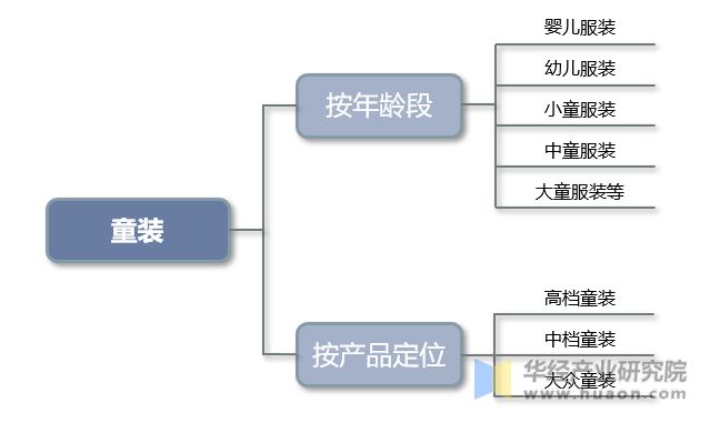 2022年中国童装主要产业政策及上下游产业链分析(图1)