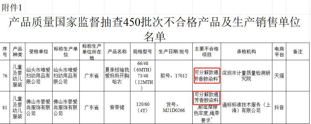 立即停止穿这种童装！致癌物超标20多倍可能改变DNA结构……快自查(图6)