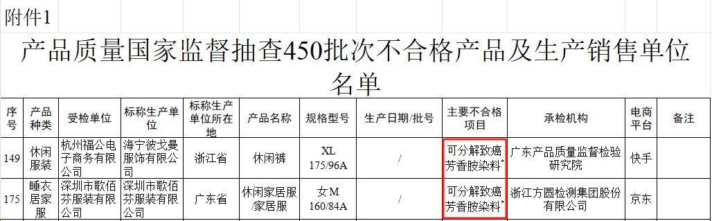 立即停止穿这种童装！致癌物超标20多倍可能改变DNA结构……快自查(图7)