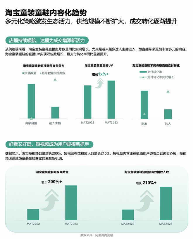 2024童装童鞋行业有哪些新机会？淘宝给出了答案(图3)