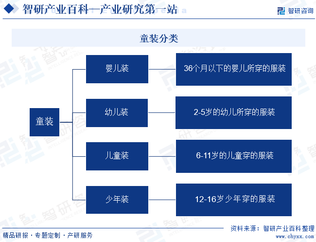 童装-产业百科_智研咨询(图1)