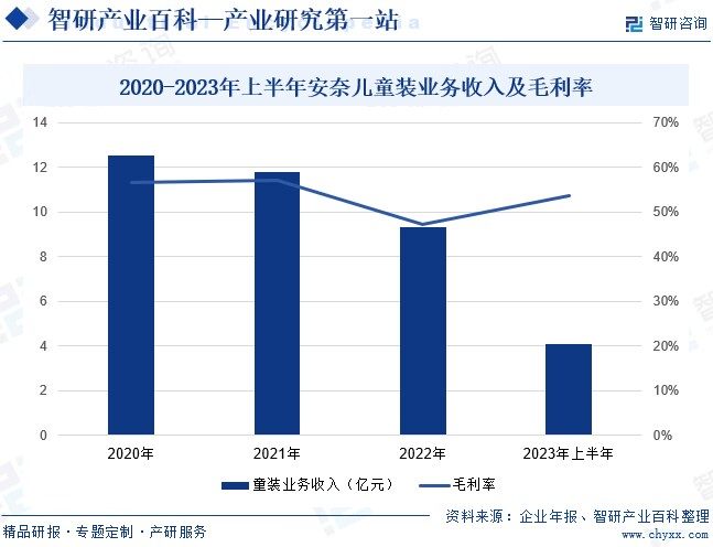 童装-产业百科_智研咨询(图4)