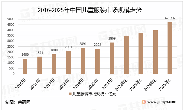 江南体育官方网站江南体育app下载2022年中国儿童服装产品类型、人均消费jn支出及市场规模走势分析[图](图5)